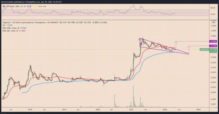 DOGE/USD weekly price chart with 'falling wedge' configuration.  Source: TradingView