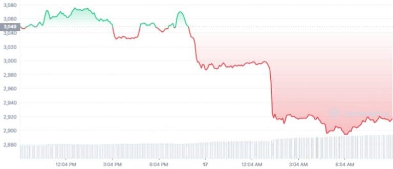 Gráfico diário de Ethereum (ETH). Fonte: CoinMarketCap