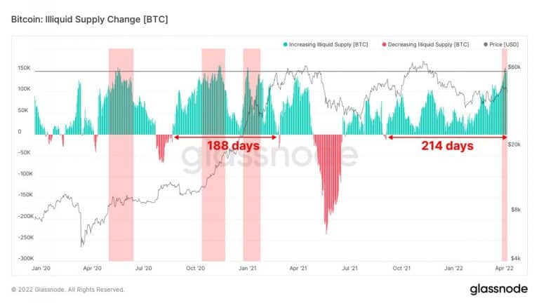 Aumento da oferta ilíquida de BTC. Fonte: Glassnode.