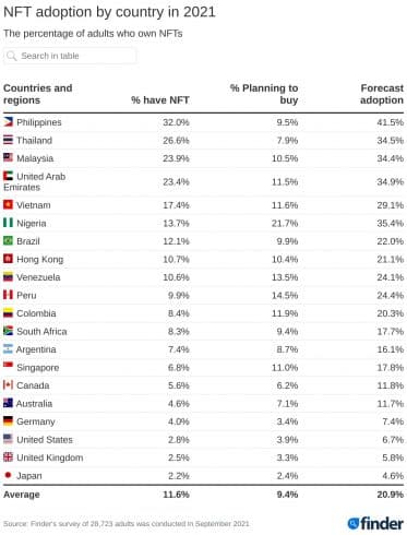 Os 20 países com maior adoção de NFT. Fonte: Finder.