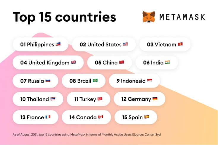 Países com maior quantidade de usuários da MetaMask. Fonte: Finder/Consensys.