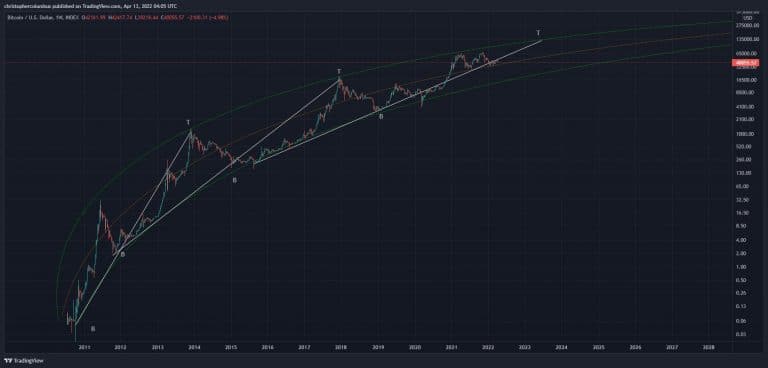 BTC price projection until 2023. Source: Dave the Wave/Twitter.