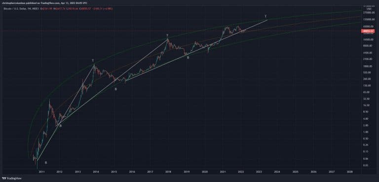 Projeção do preço do BTC até 2023. Fonte: Dave the Wave/Twitter.