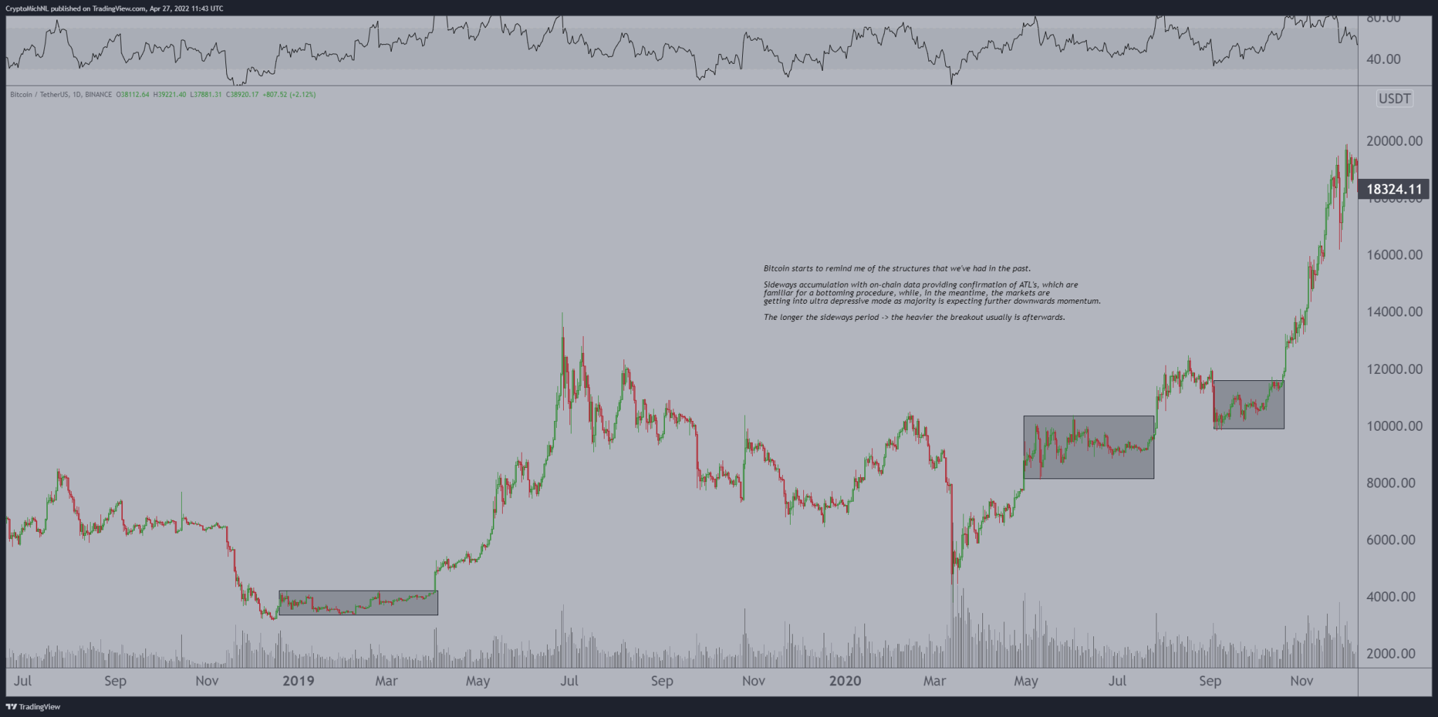 Comportamentos de acumulação do Bitcoin. Fonte: Twitter.