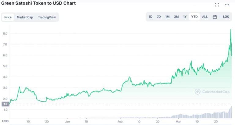 Gráfico de preço do GST. Fonte: CoinMarketCap