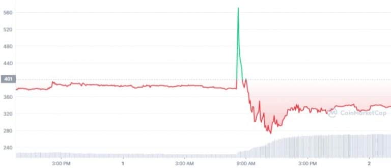 INV Price Chart - Source: CoinMarketCap