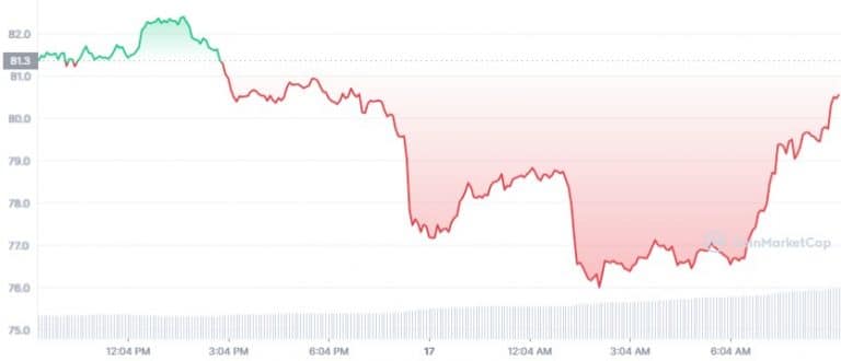 Gráfico diário de Terra (LUNA). Fonte: CoinMarketCap