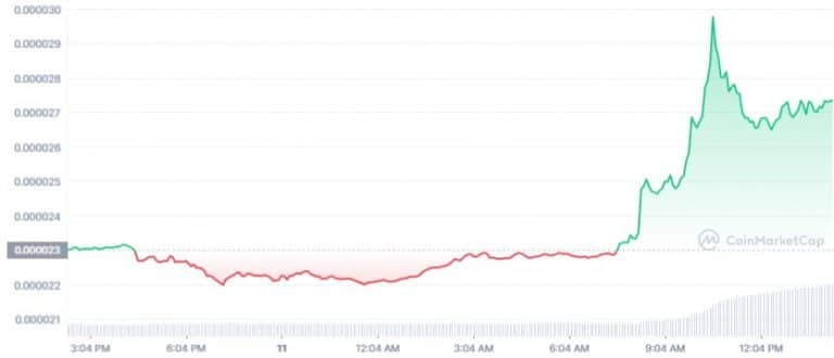 Gráfico de preço de SHIB