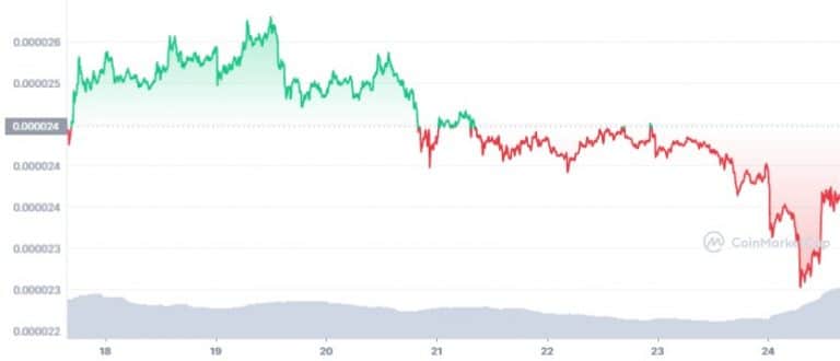 Gráfico de preço semana de Shiba Inu. Fonte: CoinMarketCap