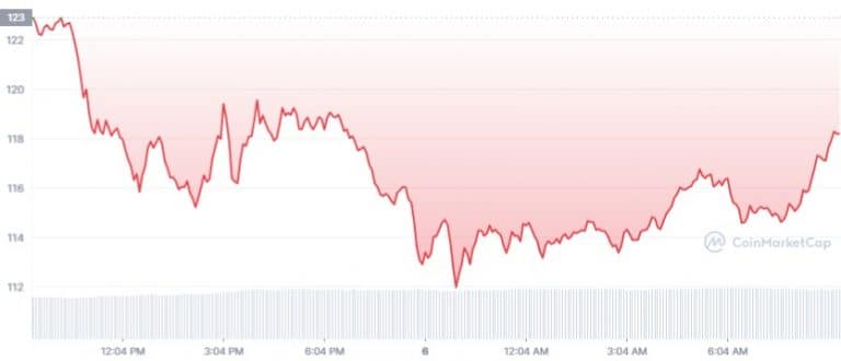 Gráfico de preço de Solana. Fonte: CoinMarketCap