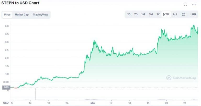 GMT price chart.  Source: CoinMarketCap