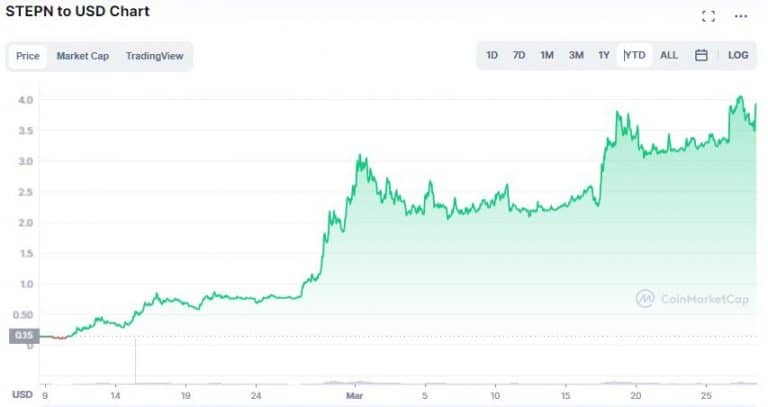 Gráfico de preço do GMT. Fonte: CoinMarketCap