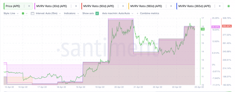 MVRV da APE. Fonte: Santiment.