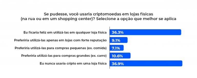 Pesquisa sobre usabilidade de criptomoedas. Fonte: CoinsPaid.