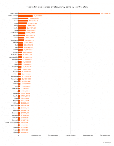Países que mais lucraram com criptomoedas em 2021. Fonte: Chainalysis.