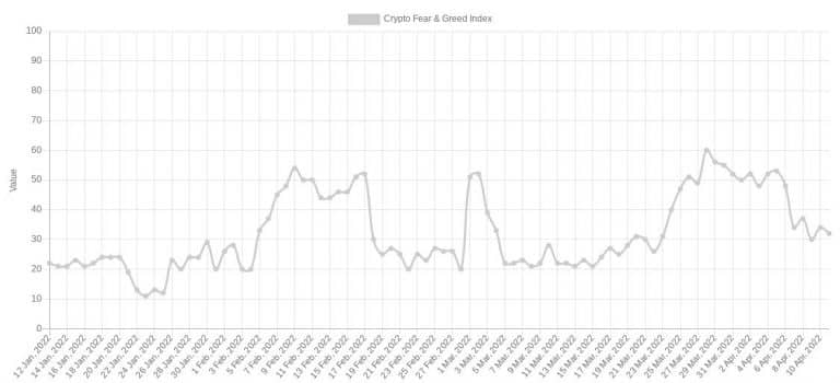 Índice Crypto Fear & Greed (captura de tela). Fonte: Alternative.me