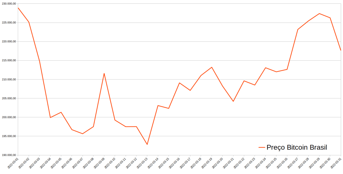 Variação de preço do Bitcoin em março de 2022