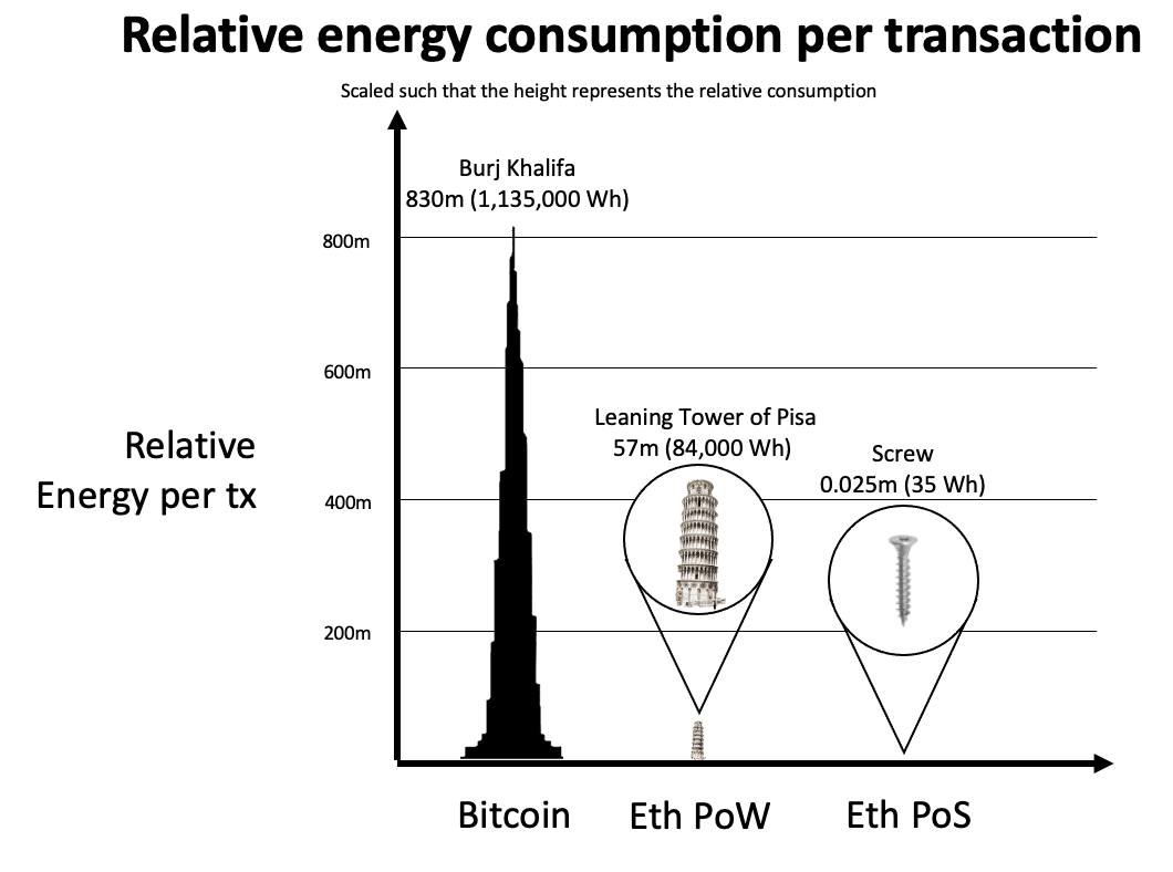 Comparativo de consumo de energia entre o Burj Khalifa, BTC e ETH pós-Merge. Fonte: Fundação Ethereum.