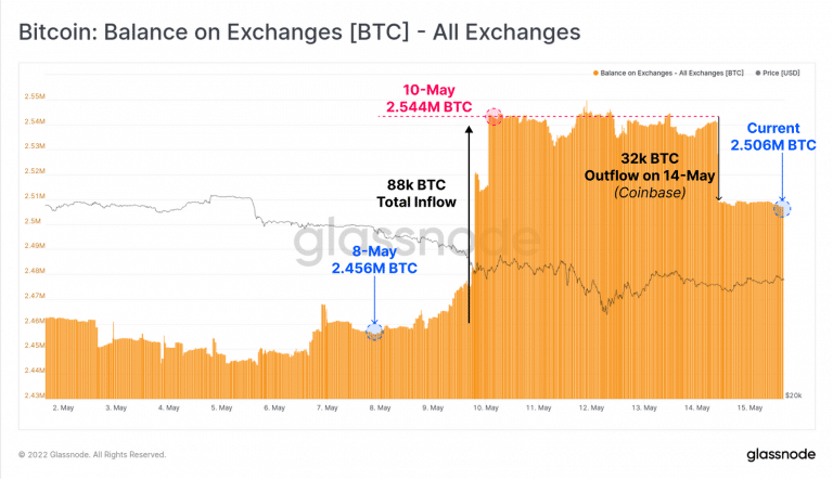 Drop in BTC flow to exchanges.  Source: Glassnode.