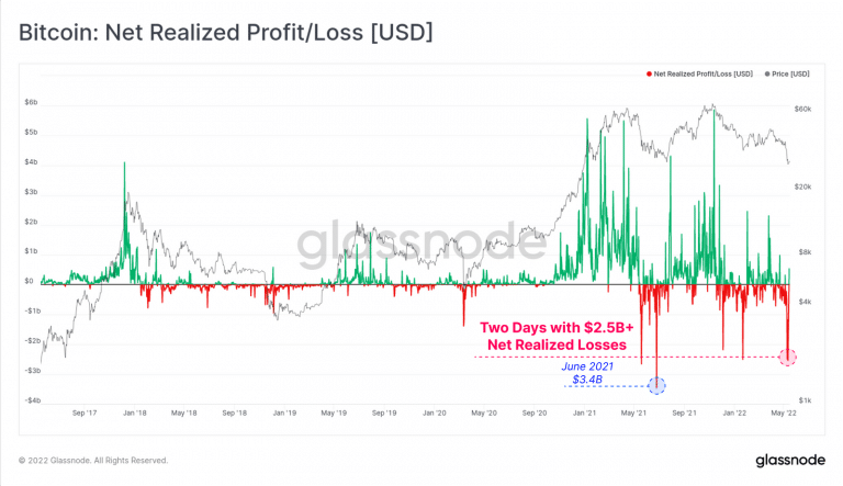 Amount of losses realized in BTC.  Source: Glassnode.