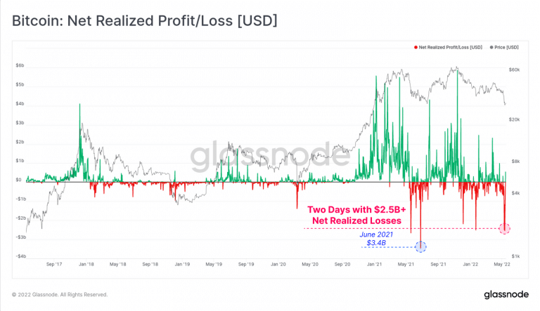 Quantidade de perdas realizadas no BTC. Fonte: Glassnode.