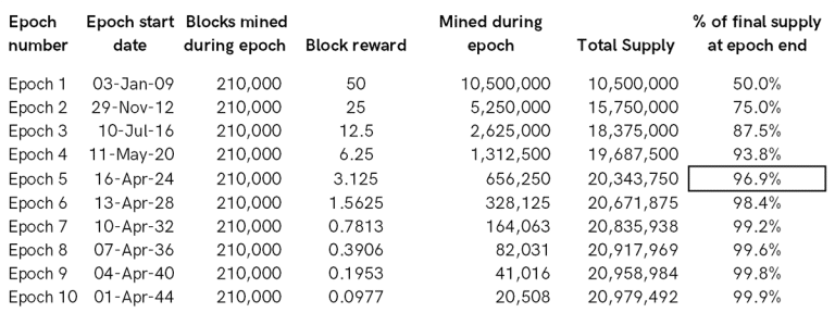 Tabela com halvings passados e futuros do BTC. Fonte: ByteTree.