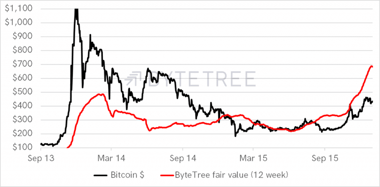 Season 2 of the halving cycle.  Source: ByteTree.