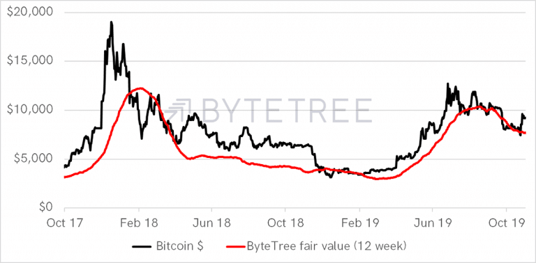 2016-2020 halving cycle.  Source: ByteTree.