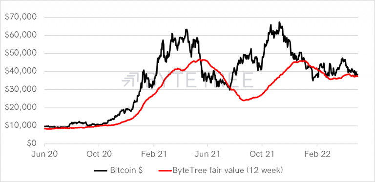 Ciclo do halving 2020-2024. Fonte: ByteTree.