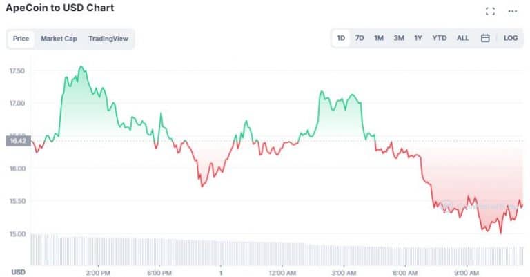 Gráfico de preço de APE nas últimas 24 horas. Fonte: CoinMarketCap