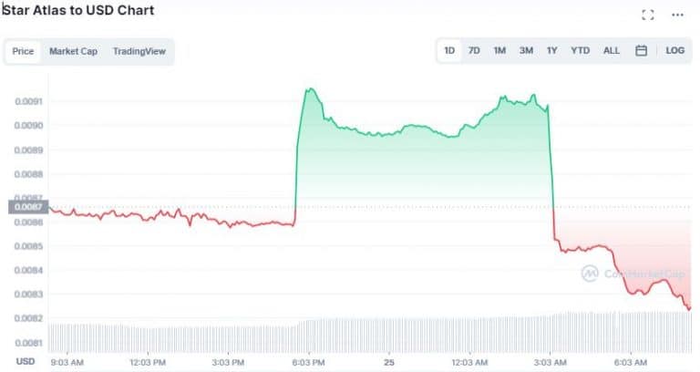 Gráfico de preço do token ATLAS. Fonte: CoinMarketCap