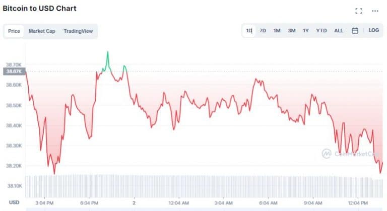Gráfico de preço do Bitcoin nas últimas 24 horas. Fonte: CoinMarketCap