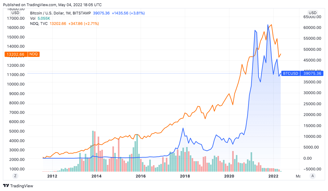 Semelhança entre movimento do BTC e do Nasdaq 100. Fonte: TradingView.