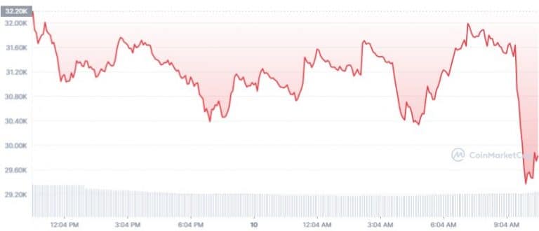 $1.28 billion in BTC returns to exchanges, but whales continue to accumulate BTC