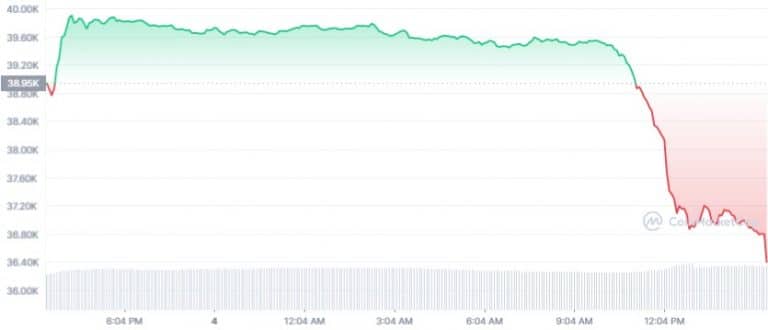 Gráfico de preço do Bitcoin (BTC) nas últimas 24 horas. Fonte: CoinMarketCap