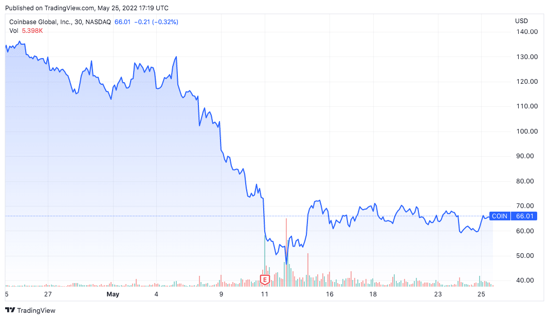 Coinbase shares drop.  Source: TradingView.