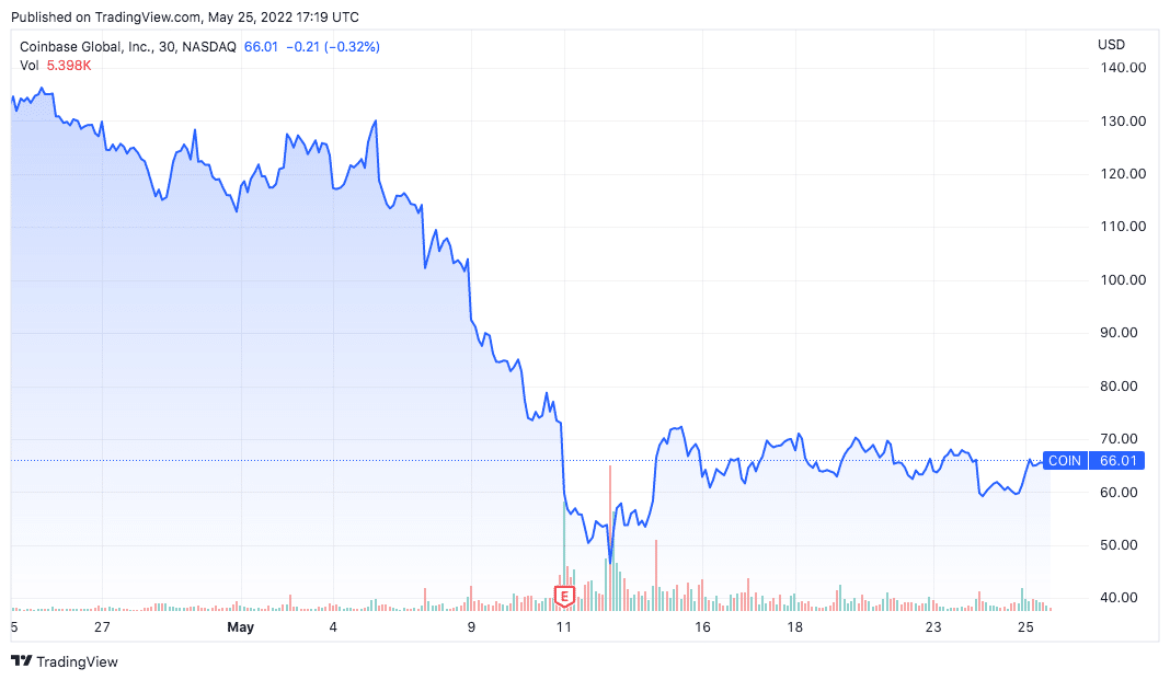 Queda nas ações da Coinbase. Fonte: TradingView.