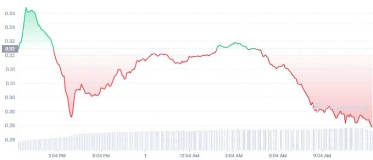 Gráfico de preço do token Cronos (CRO) nas últimas 24 horas. Fonte: CoinMarketCap