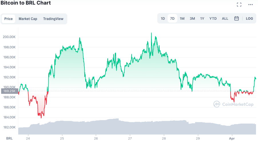 Valorização do BTC ao longo da semana. Fonte: CoinMarketCap.