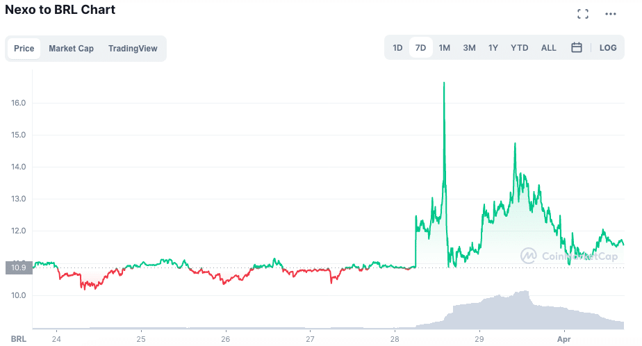 Valorização do token NEXO ao longo da semana. Fonte: CoinMarketCap.