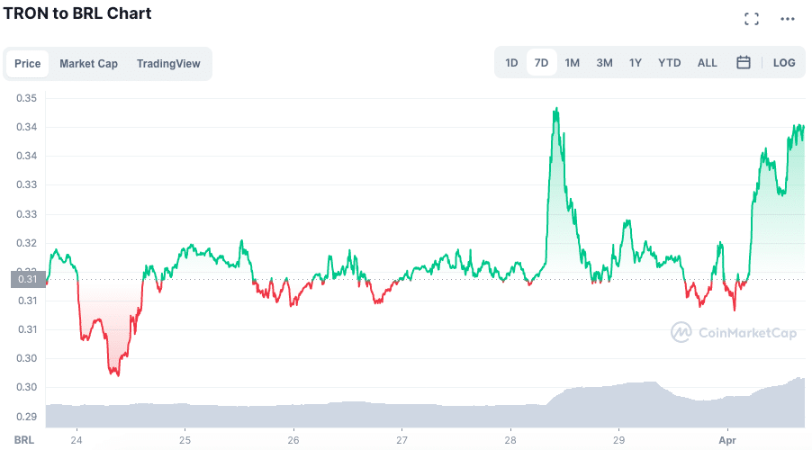 Valorização da TRX ao longo da semana. Fonte: CoinMarketCap.