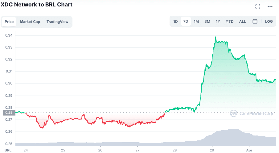 Valorização do XDC ao longo da semana. Fonte: CoinMarketCap.