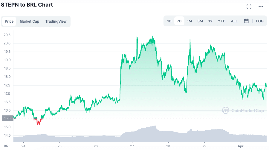 Valorização do GMT ao longo da semana. Fonte: CoinMarketCap.