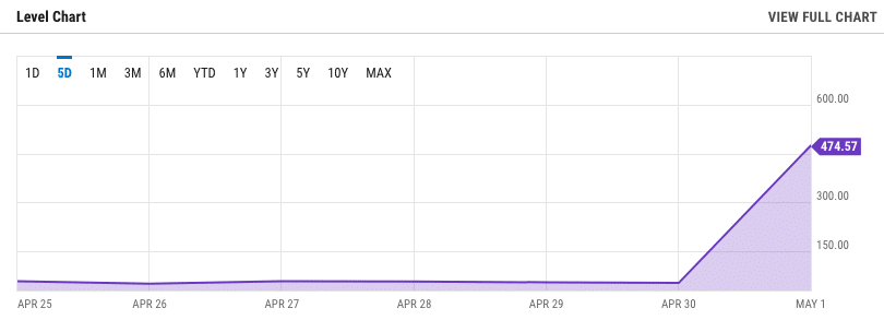 Otherdeed causou uma disparada nas taxas do Ethereum. Fonte: Ycharts.