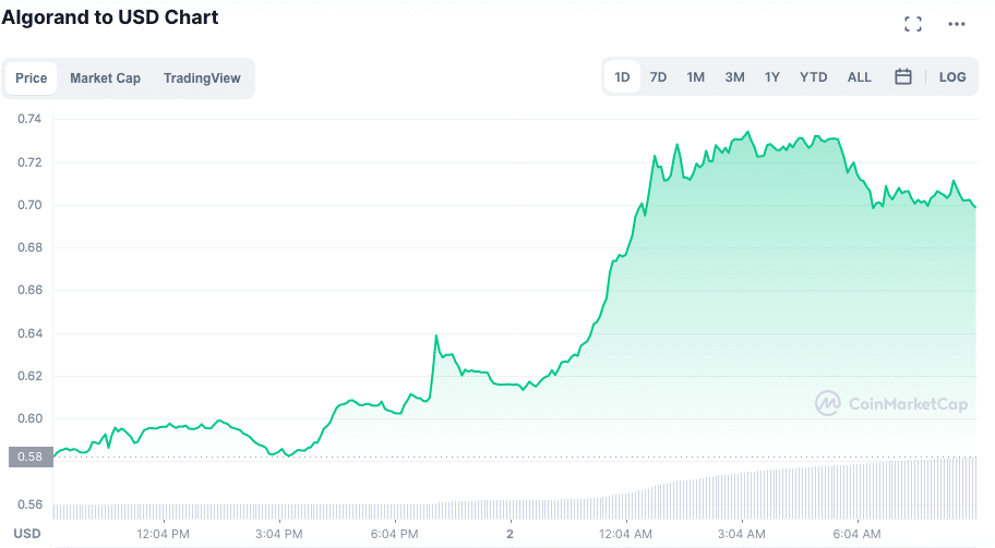 Valorização do ALGO após patrocínio com a FIFA. Fonte: CoinMarketCap.