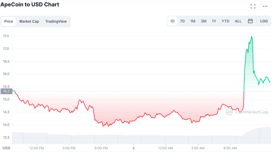 APE records peak of appreciation after Musk's message.  Source: CoinMarketCap.