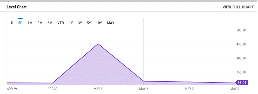 Alta volatilidade nas taxas do Ethereum. Fonte: Ycharts.