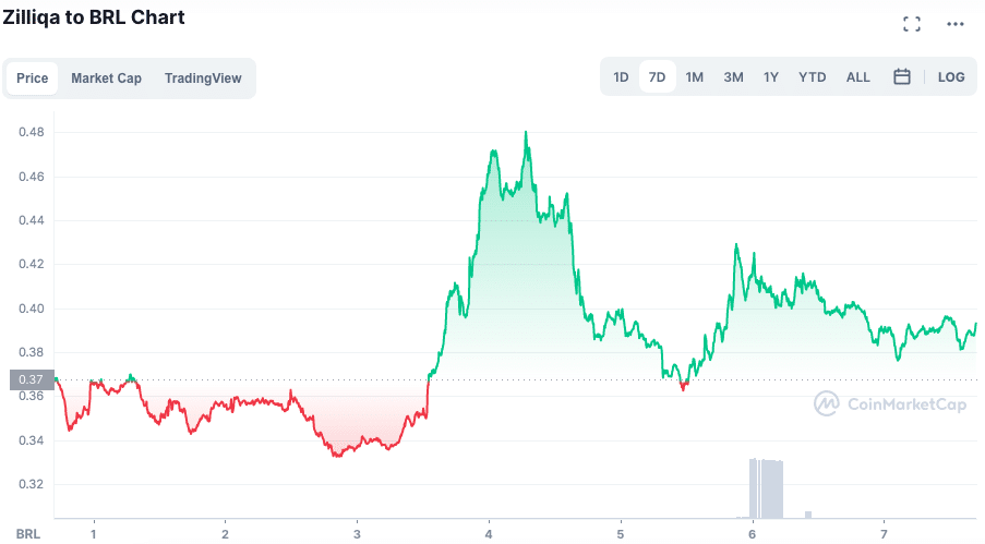 Valorização da ZIL ao longo da semana. Fonte: CoinMarketCap.