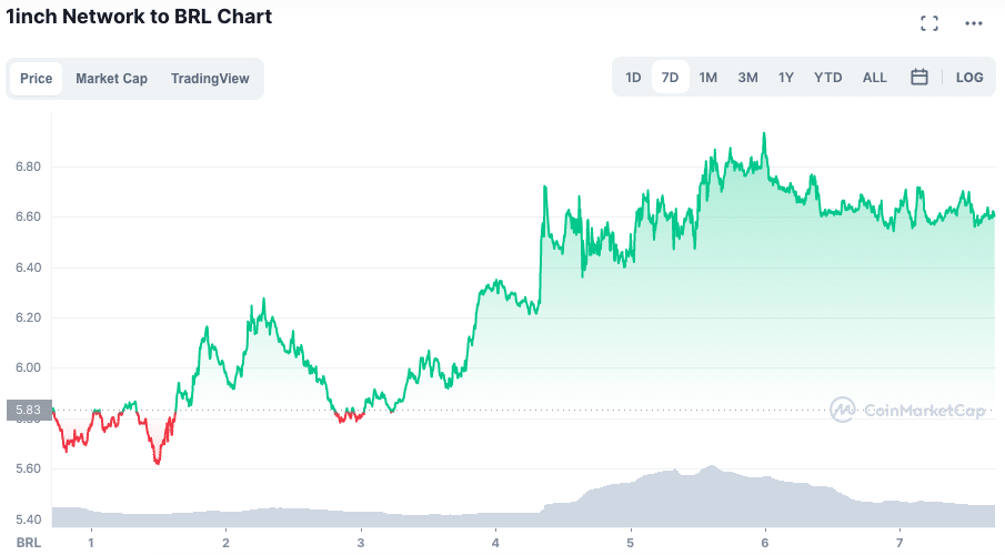 Valorização do 1INCH ao longo da semana. Fonte: CoinMarketCap.