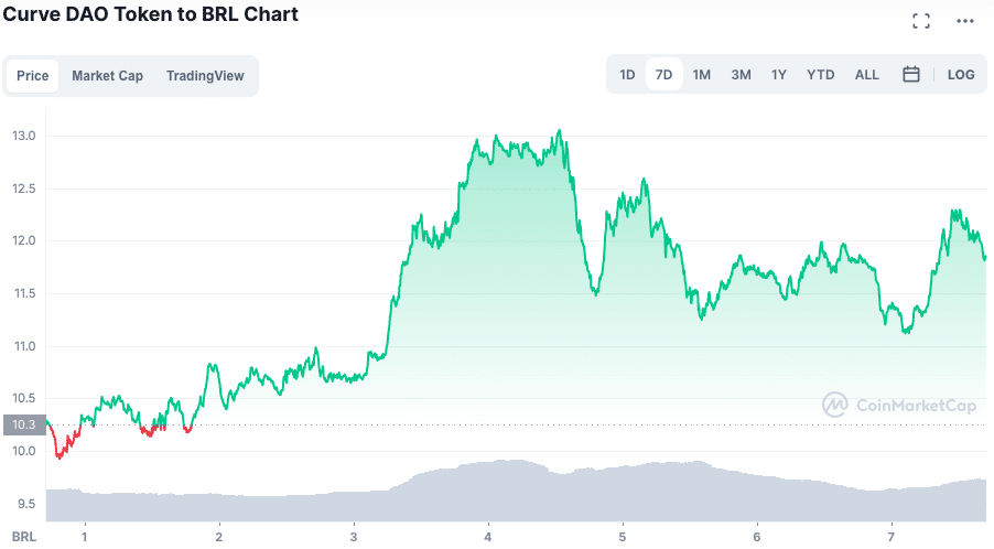 Valorização do CRV ao longo da semana. Fonte: CoinMarketCap.